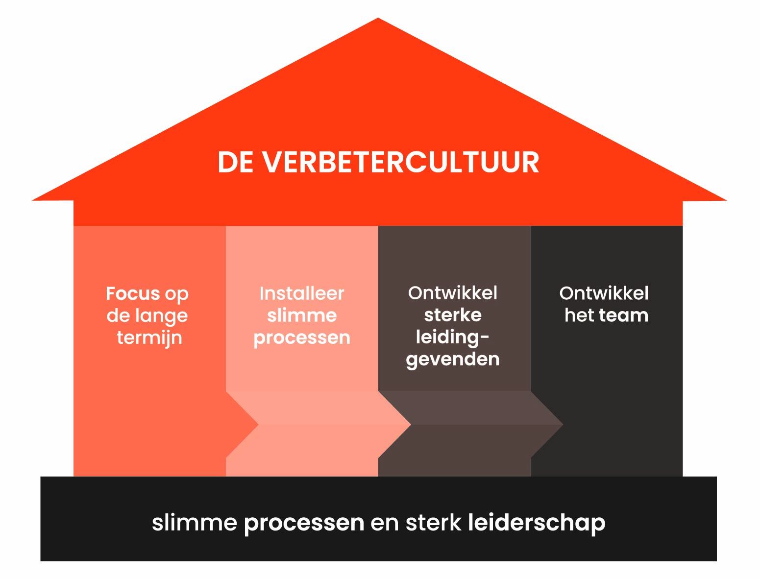 LeanLeadership_Tekening5_P31 65_FundamentVerbetercultuur
